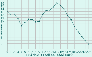 Courbe de l'humidex pour Lans-en-Vercors (38)