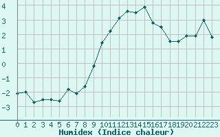 Courbe de l'humidex pour Napf (Sw)