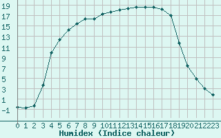 Courbe de l'humidex pour Juuka Niemela