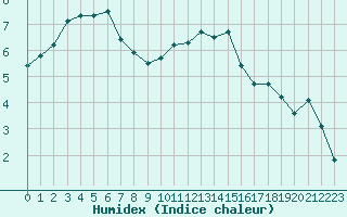 Courbe de l'humidex pour Brigueuil (16)