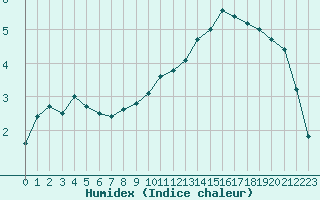 Courbe de l'humidex pour Chlons-en-Champagne (51)