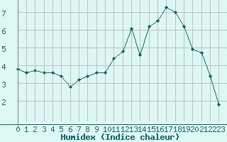 Courbe de l'humidex pour Anglars St-Flix(12)