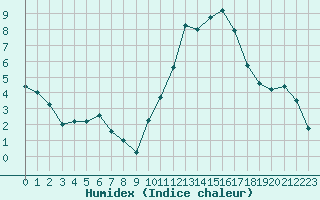 Courbe de l'humidex pour Rochegude (26)