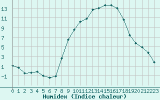 Courbe de l'humidex pour Soria (Esp)