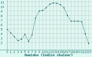 Courbe de l'humidex pour Supuru De Jos