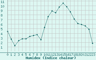 Courbe de l'humidex pour Manlleu (Esp)