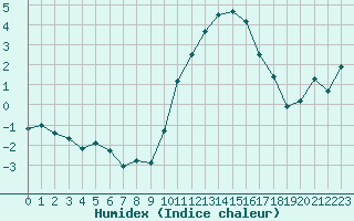 Courbe de l'humidex pour Beitem (Be)