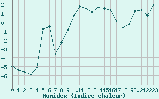 Courbe de l'humidex pour Envalira (And)