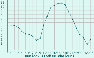 Courbe de l'humidex pour Grenoble/agglo Le Versoud (38)