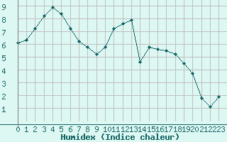 Courbe de l'humidex pour Saint-Philbert-sur-Risle (27)