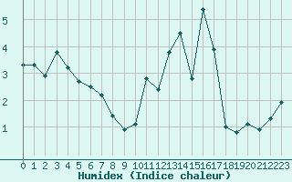 Courbe de l'humidex pour Brest (29)