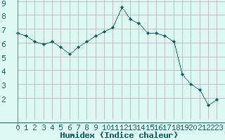 Courbe de l'humidex pour Aigle (Sw)