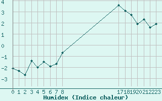 Courbe de l'humidex pour Colmar (68)