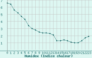 Courbe de l'humidex pour Silstrup