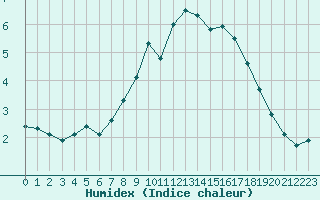 Courbe de l'humidex pour Finsevatn