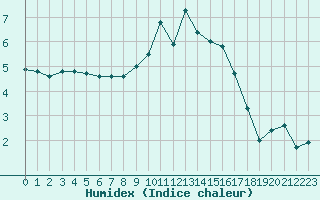 Courbe de l'humidex pour Epinal (88)