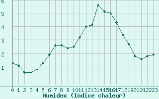 Courbe de l'humidex pour Ylistaro Pelma