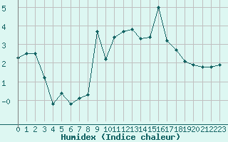 Courbe de l'humidex pour Edinburgh (UK)