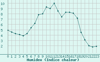 Courbe de l'humidex pour Ullared