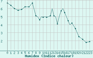 Courbe de l'humidex pour Shoream (UK)