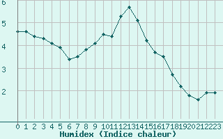 Courbe de l'humidex pour Ustka