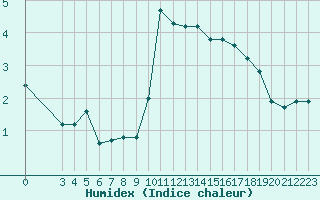 Courbe de l'humidex pour Neuilly-sur-Marne (93)