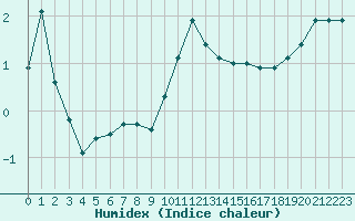 Courbe de l'humidex pour Chasseral (Sw)