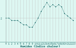 Courbe de l'humidex pour Lerida (Esp)