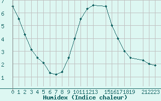 Courbe de l'humidex pour Pajares - Valgrande