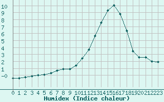 Courbe de l'humidex pour Aouste sur Sye (26)