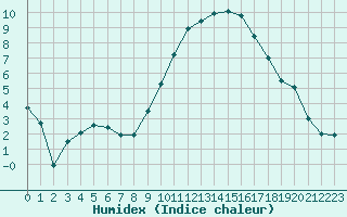 Courbe de l'humidex pour Marignane (13)