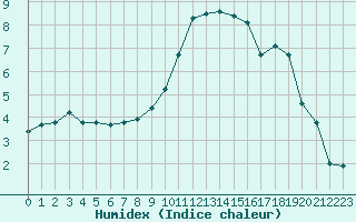 Courbe de l'humidex pour Dole-Tavaux (39)