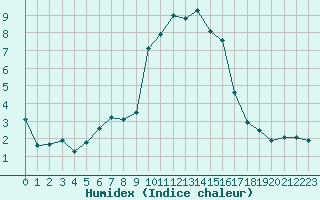 Courbe de l'humidex pour Cardinham