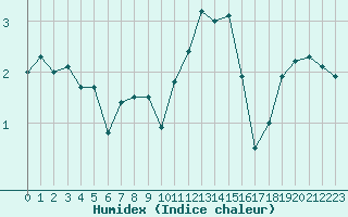 Courbe de l'humidex pour Metz-Nancy-Lorraine (57)