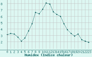 Courbe de l'humidex pour Kokkola Tankar