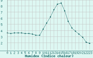 Courbe de l'humidex pour Avignon (84)