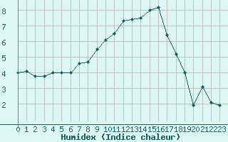 Courbe de l'humidex pour Michelstadt-Vielbrunn