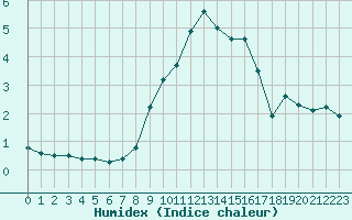 Courbe de l'humidex pour Hemling