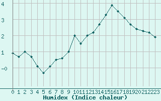 Courbe de l'humidex pour Ble / Mulhouse (68)