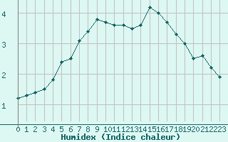 Courbe de l'humidex pour Ilomantsi Mekrijarv