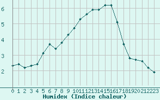 Courbe de l'humidex pour Arles (13)