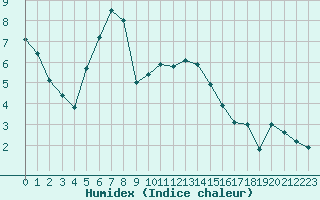 Courbe de l'humidex pour Fahy (Sw)