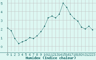 Courbe de l'humidex pour Gutenstein-Mariahilfberg