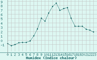 Courbe de l'humidex pour Aviemore