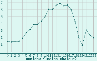 Courbe de l'humidex pour Vesanto Kk