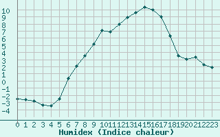 Courbe de l'humidex pour Flisa Ii