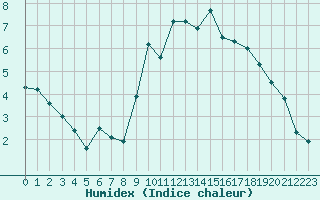 Courbe de l'humidex pour Giessen