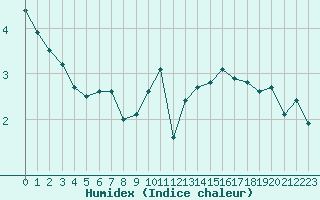 Courbe de l'humidex pour Bridel (Lu)