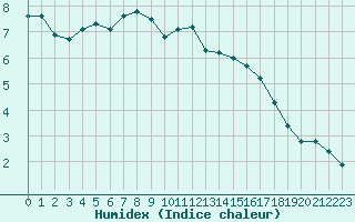 Courbe de l'humidex pour Pouzauges (85)