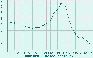 Courbe de l'humidex pour Belfort-Dorans (90)